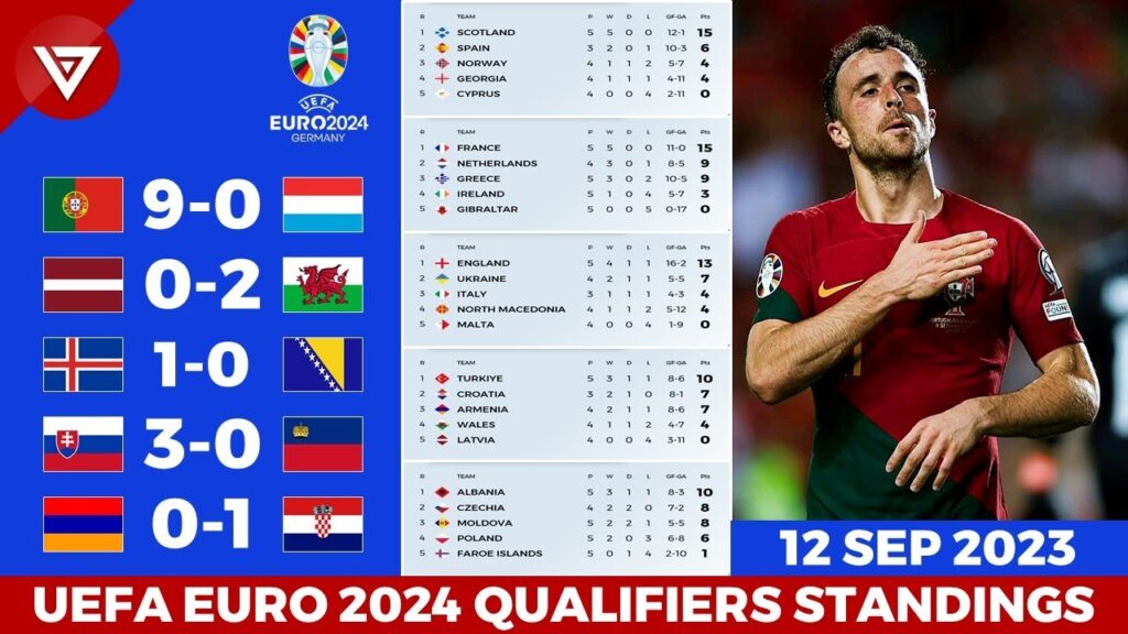 UEFA Euro 2024 Qualifiers: Standing Table Updated as of Sep 12, 2023