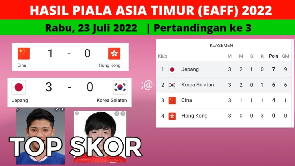 Hasil Piala Asia Timur (EAFF) 2022, Jepang vs Korea = 3-0 maka Jepang juara piala Asia Timur 2022