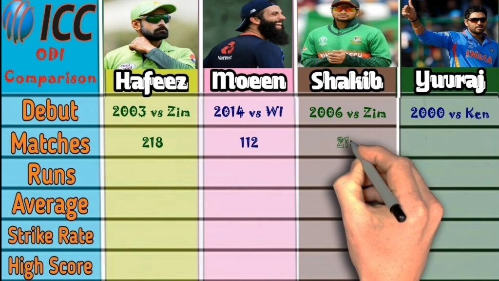 Mohammad Hafeez vs Moeen Ali vs Shakib al Hasan vs Yuvraj Singh career comparison || TCL