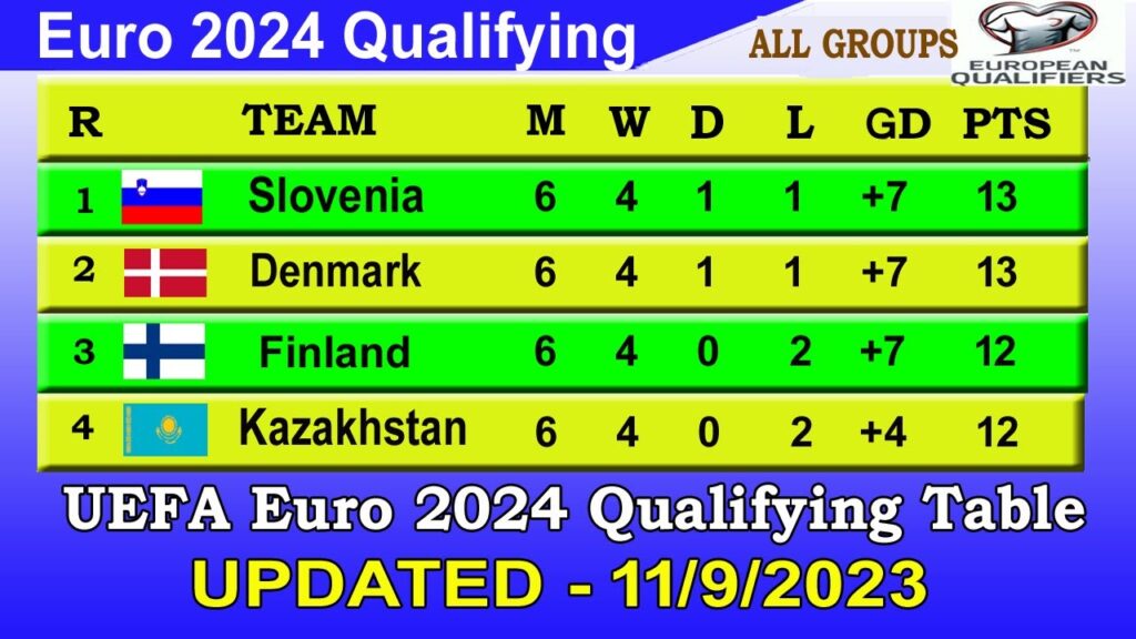 UEFA Euro 2024 Table & Standings - LAST UPDATE 11/09/2023 | European Qualifiers Table