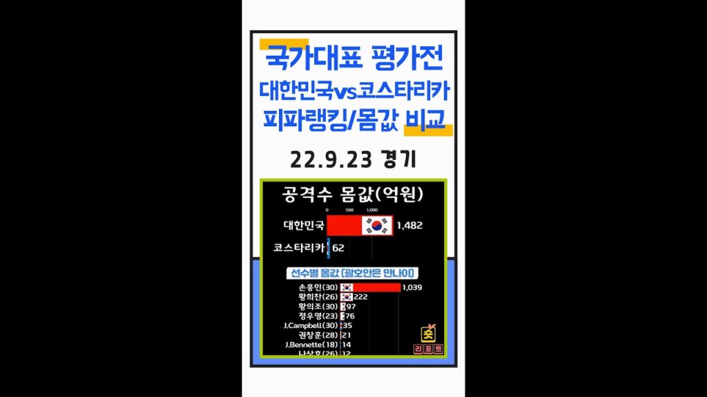 22.9.23 국가대표 평가전 대한민국 vs 코스타리카 피파랭킹 및 몸값비교