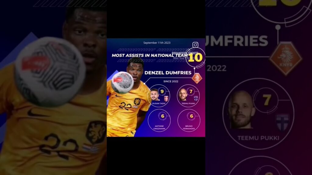 Denzel Dumfries, the King of Assists #football #sportsanalytics #dutchfootball #intermilan