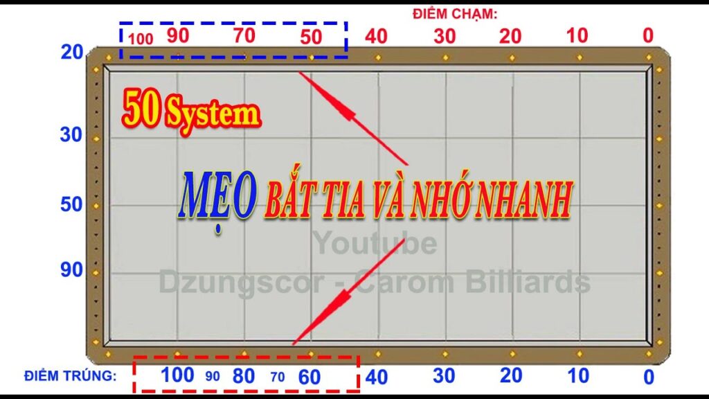 Bộ số 50 bida 3 băng P3 Mẹo bắt tia & Nhớ nhanh cho người mới | 당구 3 Cushion Diamond System Billiard