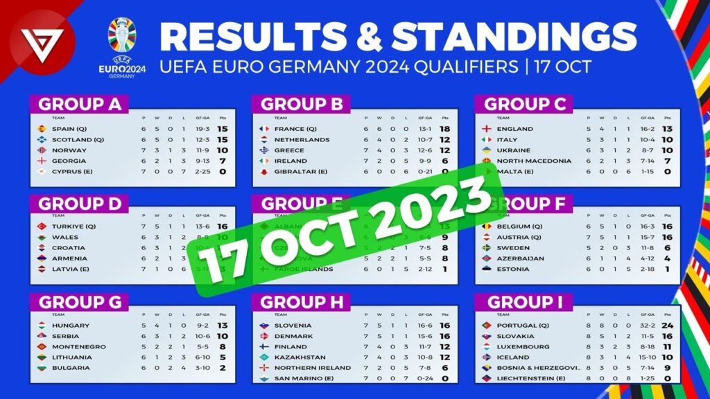 7 Teams Qualified - Results & Standings UEFA Euro 2024 Qualifying as of Oct 17 2023