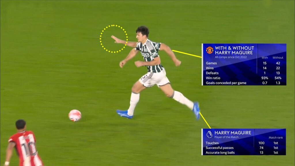 Harry Maguire Back To His Form WORLD CLASS