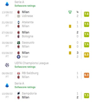 Theo Hernandez 22/23 vs Theo Hernandez 23/24 (August-October)