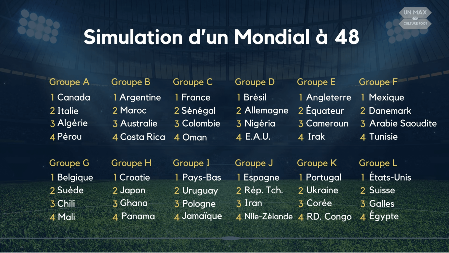 The 2022 FIFA Men's World Cup if there were 48 teams instead of 32