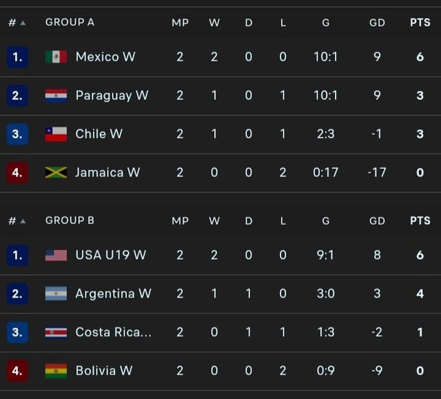 Pan American Games 2023 Women's soccer Group Stage matchday 2