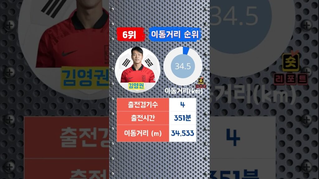 2022 카타르 월드컵 대한민국선수 이동거리 순위