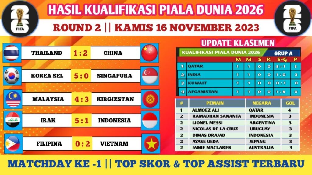 HASIL KUALIFIKASI PIALA DUNIA 2026 ~ PUTARAN 2 ZONA ASIA LEG -1
