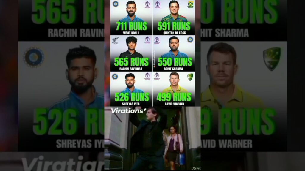Most runs in icc world cup 2023 👑❤️ #shorts #viratians #youtubeshorts