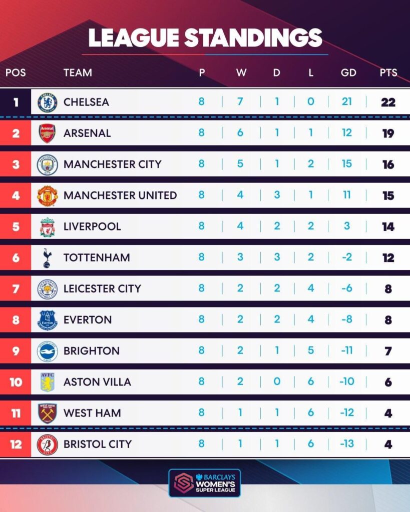 WSL Gameweek 8 table.