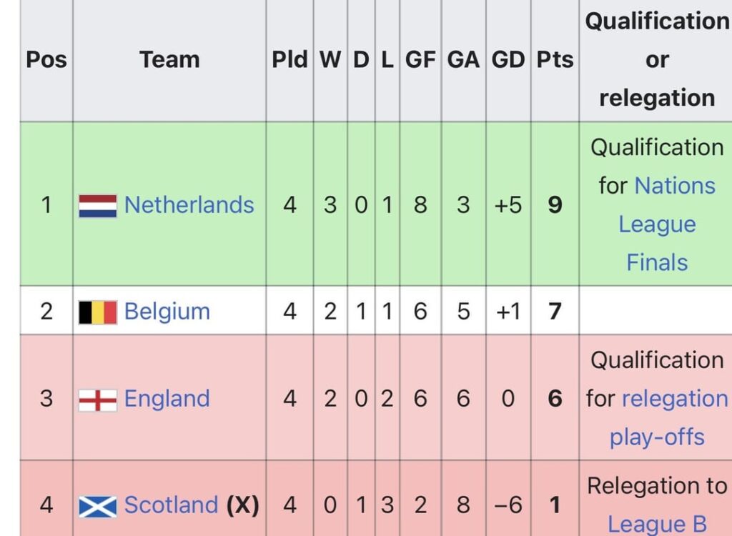 England in danger of missing Olympics: Nations League standings Group A1 after 4/6 games