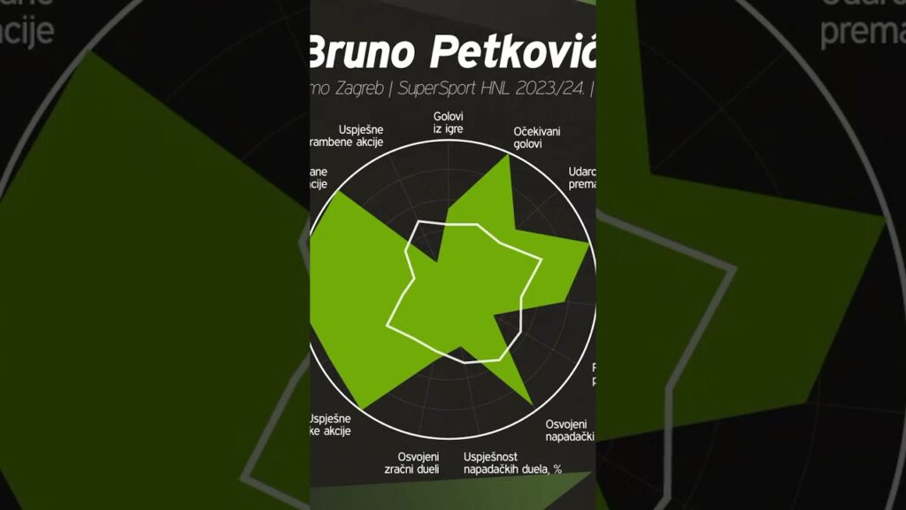 BRUNO PETKOVIĆ vrlo precizan u završnici napada!
