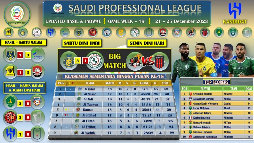 UPDATE SAUDI PRO LEAGUE PEKAN KE 18. JUARA BERTAHAN AL ITTIHAD KALAH LAGI ~ BENZEMA TAK BERGIGI