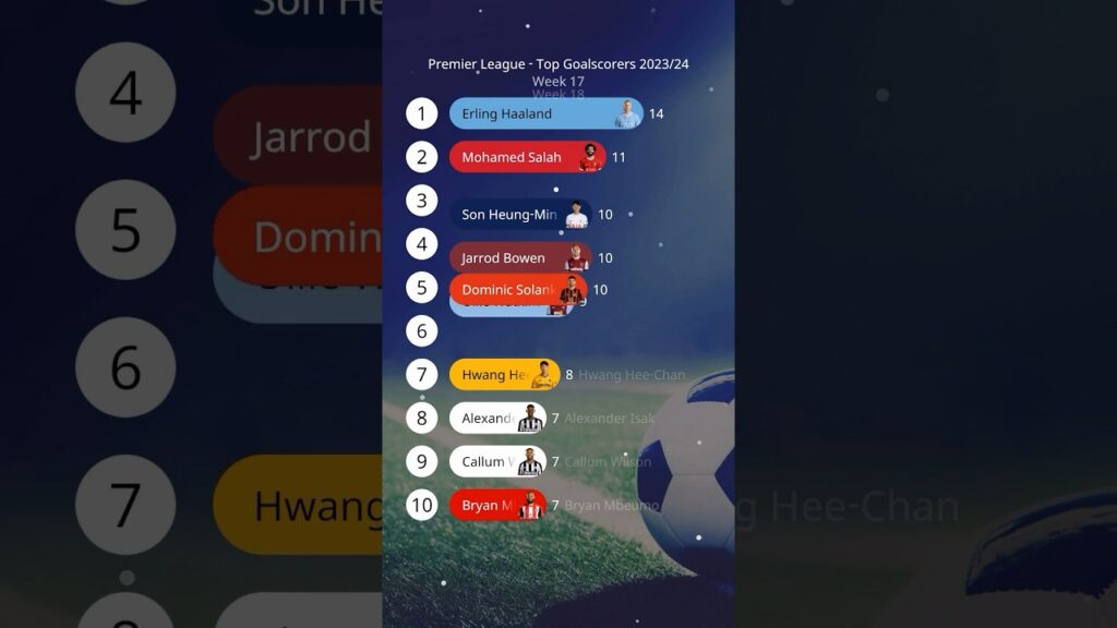 🚀 Premier League Table: TOP Scorers Week 18 2023/24 ⚽️📈#epl #premierleague #football #soccer