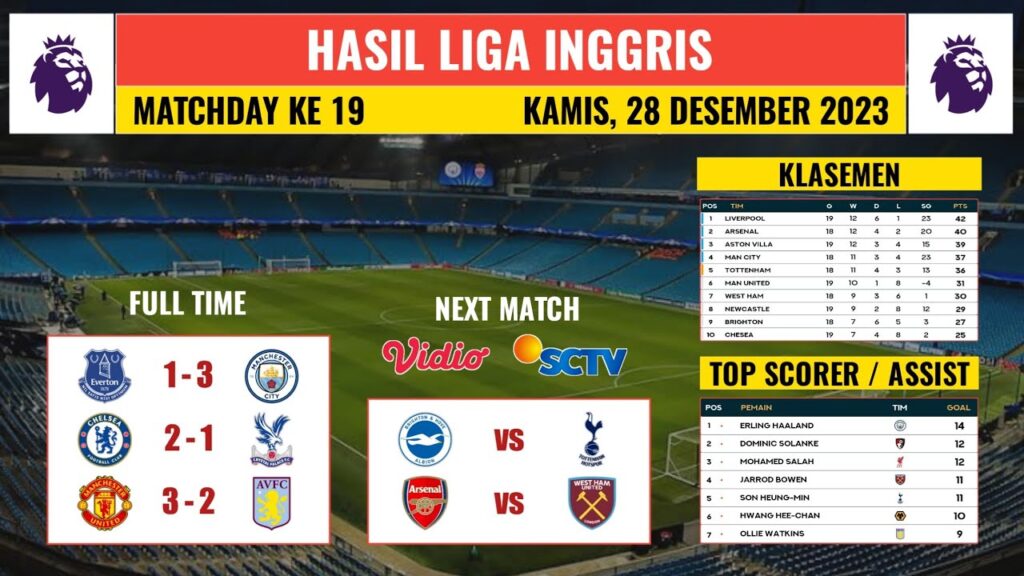 Hasil Liga Inggris Tadi Malam | EVERTON vs MAN CITY - CHELSEA vs PALACE | Liga Inggris 2023/24