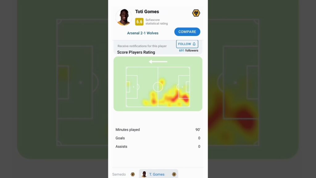 Liga Inggris 2023 - Rating Pemain Wolverhampton vs Arsenal 😆 Jose Sa #shorts #football