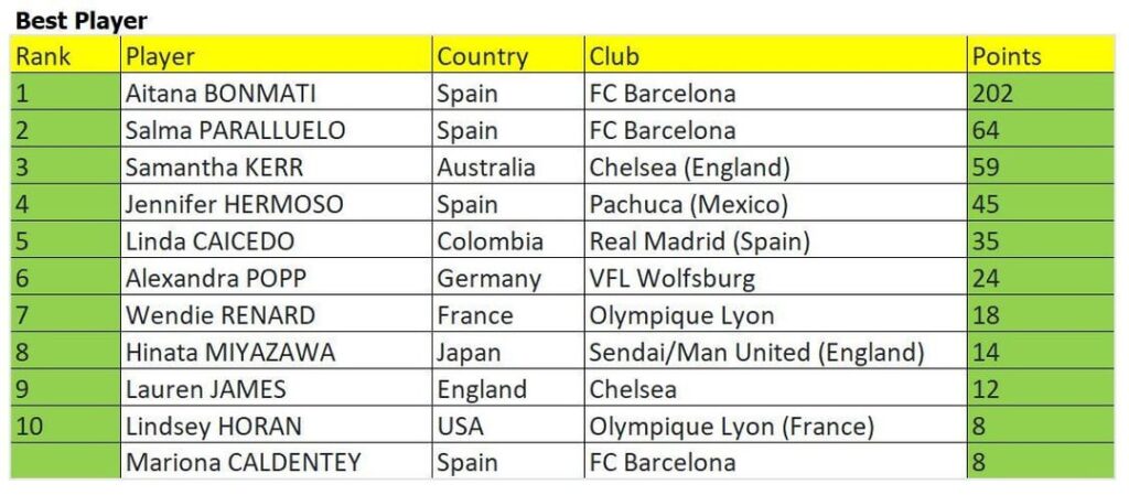 IFFHS Women’s World Best Ranking 2023 Announced (Best Player, Best Goalkeeper, Best Youth)