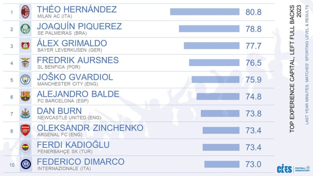According to CIES, Theo Hernandez is the #1 Left Back and Leao is the #10 Left Winger for 2023