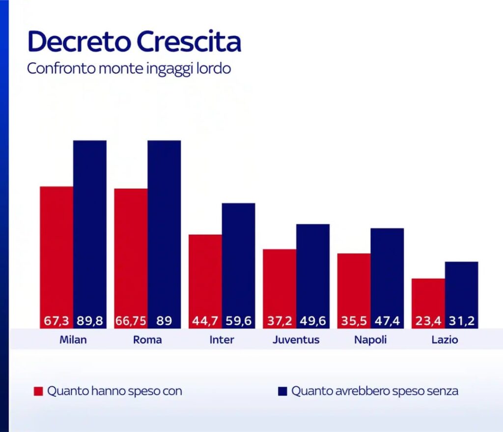 [SkySport] Milan are the Serie A club who benefit most from the Growth Decree. Without it, the gross salary number would increase by €22.45m.