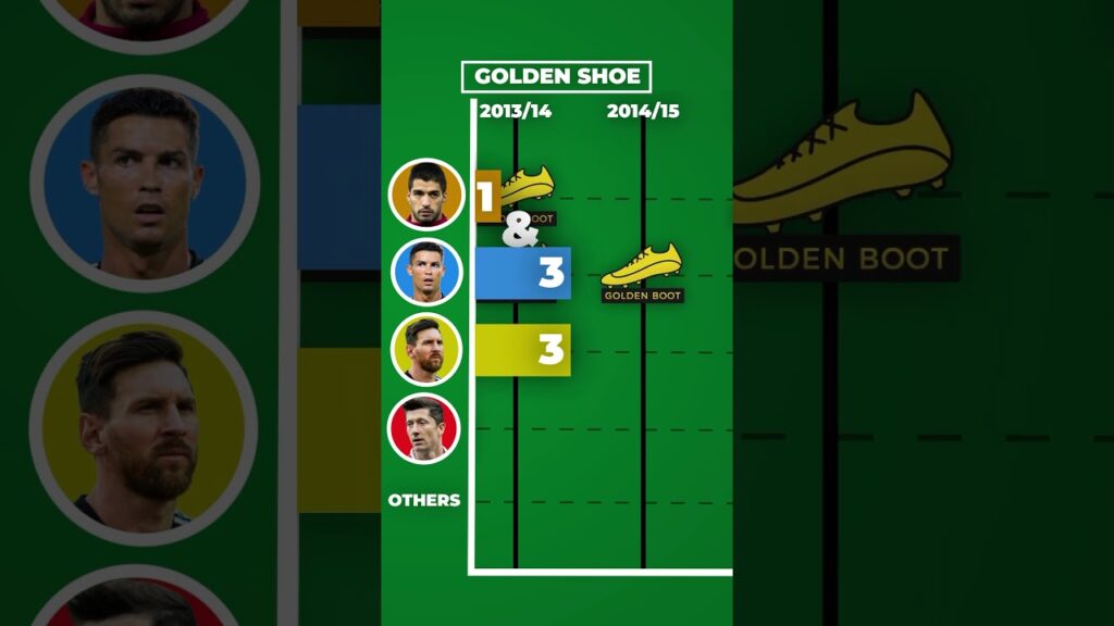 GOLDEN SHOE SINCE 2007/08 #football