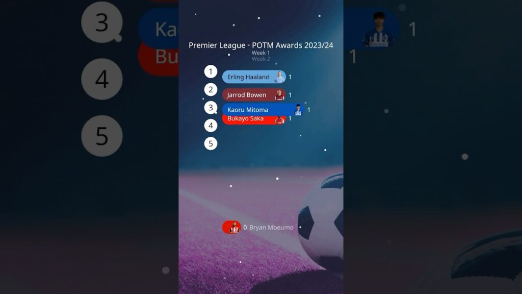 Premier League Man of The Match 🚀🏅📈 Weekly Awards Week 20 23/24 #premierleague #epl #footballshorts Premier League Man of The Match 🚀🏅📈 Weekly Awards Week 20 23/24 #premierleague #epl #footballshorts