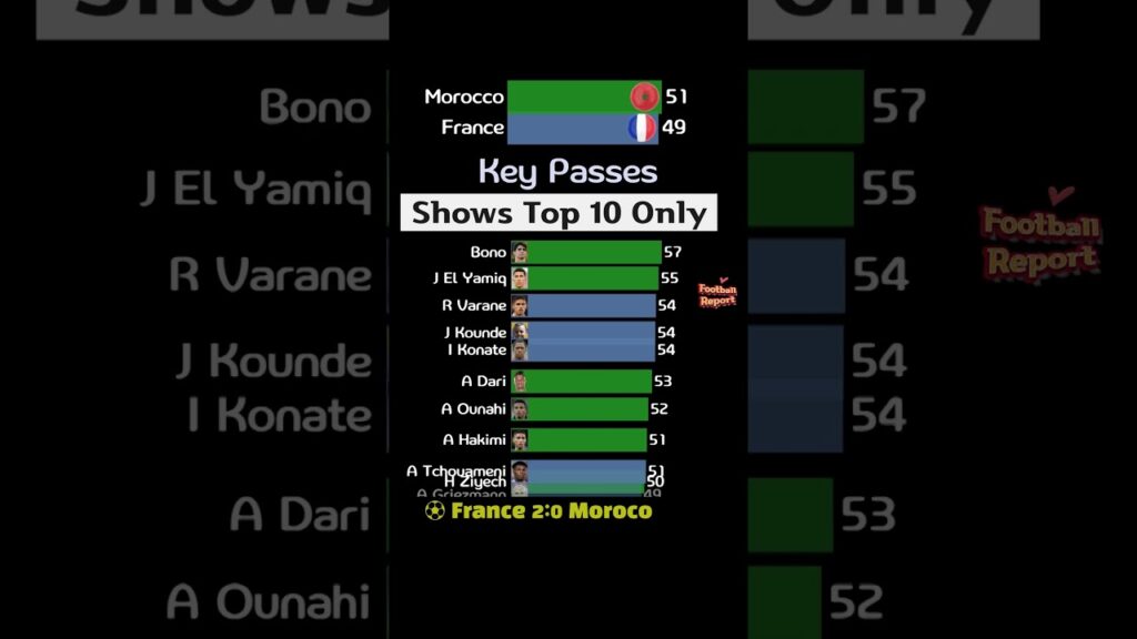 2022 Qatar World Cup Semi Final Frace vs Moroco Match Analysis (14 Stats)