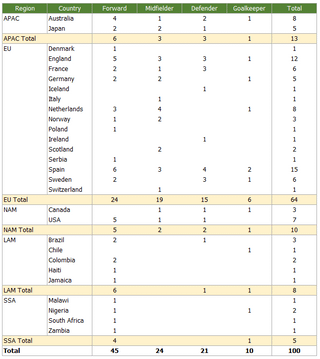 Summary statistics of Guardian's Top 100 Ranking by region, country, and club
