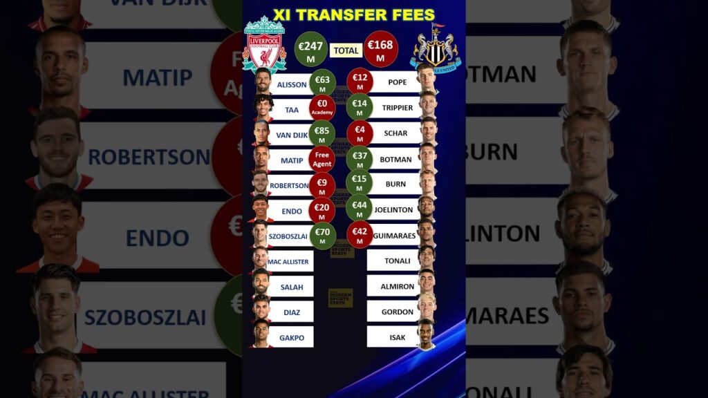 Liverpool vs New Castle Cost of Lineups