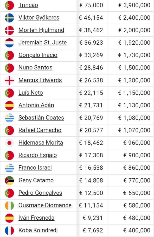 Quanto gasta o Sporting em salários de jogadores