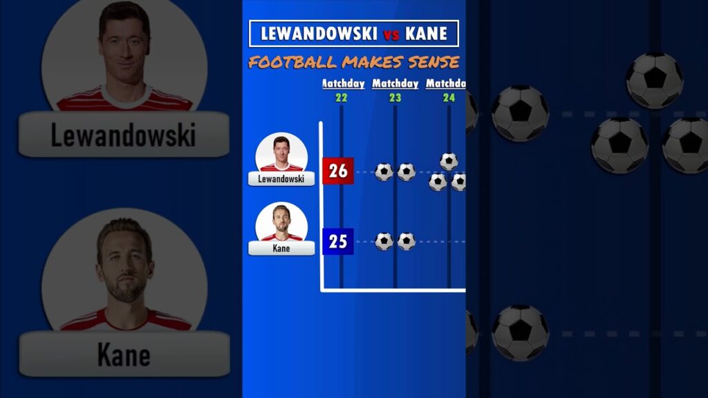 Is Kane on course to break Lewandowski's Bundesliga goal record?