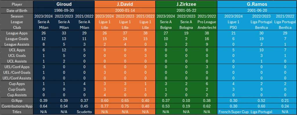 Comparison of Striker Targets