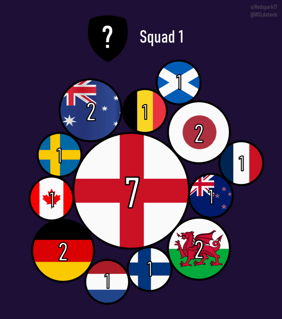 QUIZ: Can you guess these 5 WSL clubs based on their player nationalities?