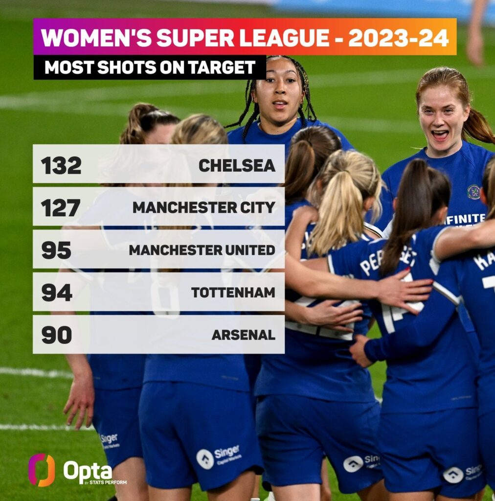 [OptaJoe] 100+ - Only two teams have had 100+ shots on target in the @BarclaysWSL this season: Chelsea (132) and Manchester City (127). Relentless.