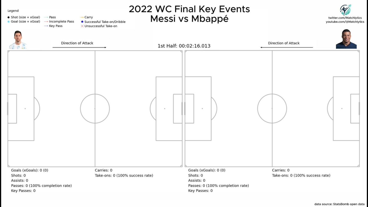 Data Viz of Messi vs Mbappé's Key Events and Statistics from the 2022 World Cup Final [OC]