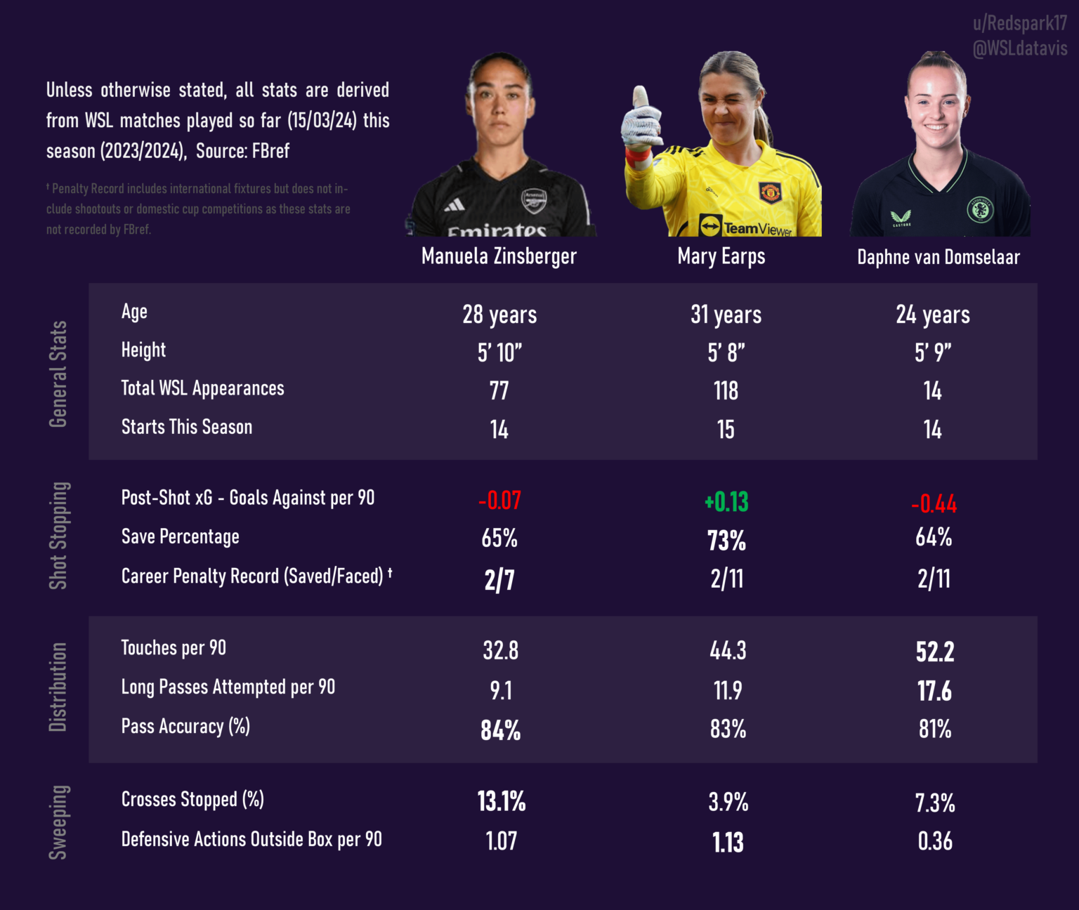 Comparing Potential Arsenal Keepers. Who is your preferred No. 1 next season?