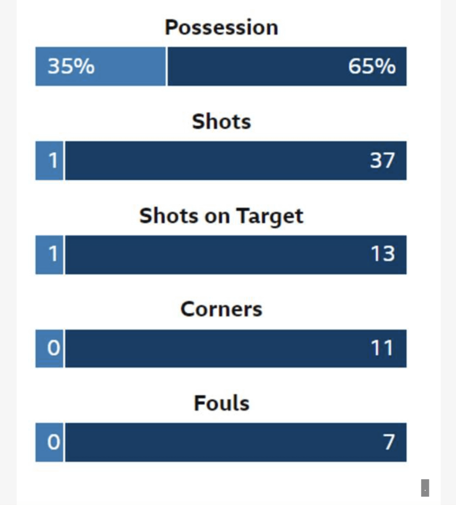 Loads of shots, a fraction of them on target, and an even smaller fraction converted. New attacking coach needed for next season?