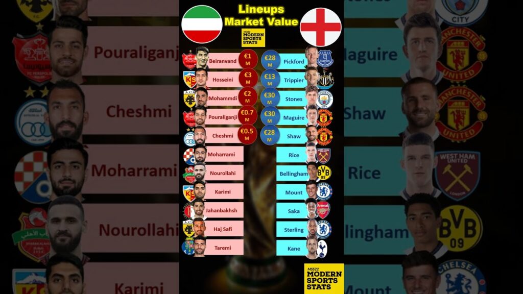 England vs Iran Lineups Market Value
