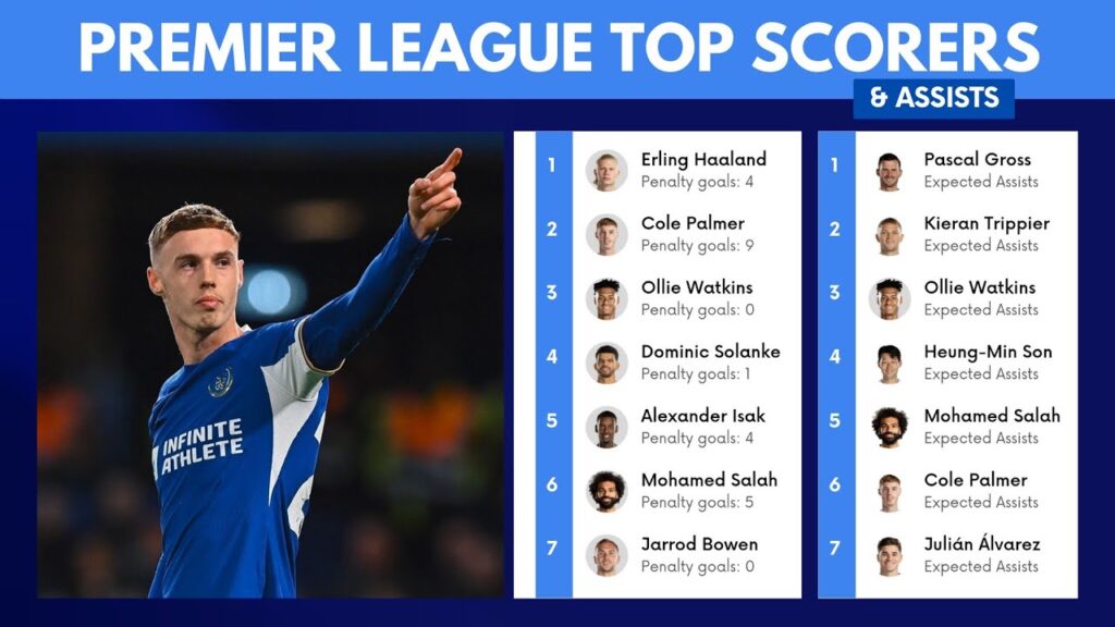 ENGLISH PREMIER LEAGUE TOP SCORERS & ASSISTS 🆕 - AFTER MATHWEEK 33 - EPL TOP SCORERS UPDATED TODAY
