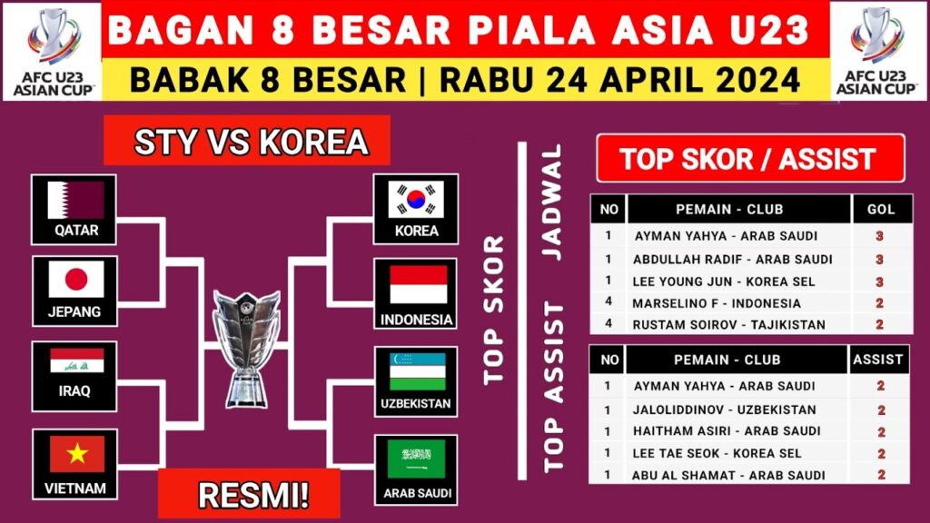 RESMI! Bagan 8 Besar Piala Asia U23 2024 Terbaru - Jadwal 8 Besar Piala Asia U23 2024