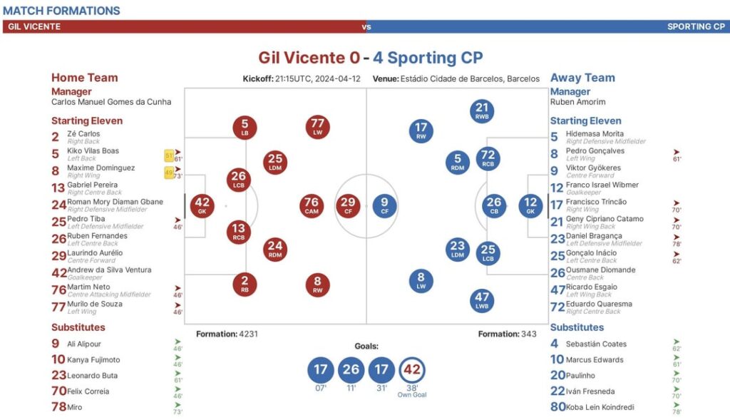 Sporting vs Gil Vicente - Data Analysis via StatsBomb