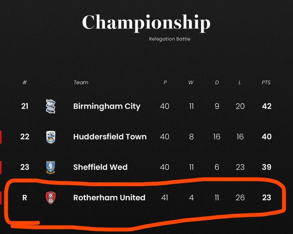 Rotherham relegated