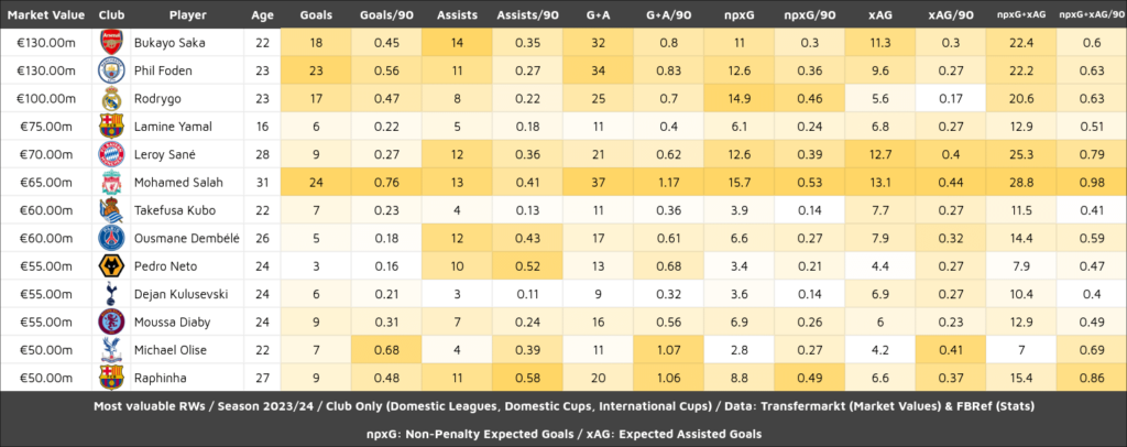 Comparing Raphinha & Lamine to RWs with highest market value (current season)