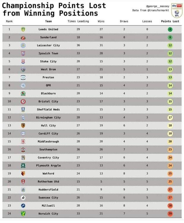 Points lost from winning positions this season