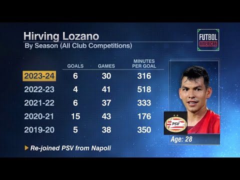 Chucky Lozano to San Diego FC? #futbolamericas #mls #eltricolor