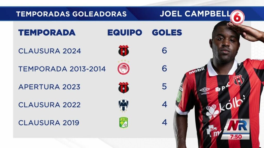 Joel Campbell igualó su mejor temporada goleadora como futbolista