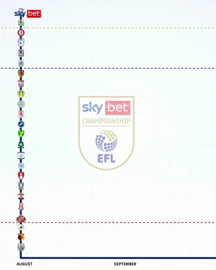 How the table changed throughout this season