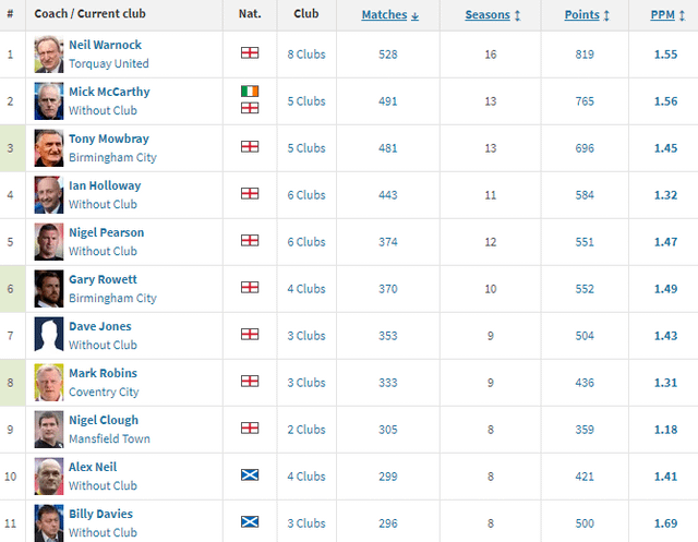 Managers with the most Championship (not second tier) games managed, as well as the highest Championship PPG (min 25 matches). How many have managed your club?