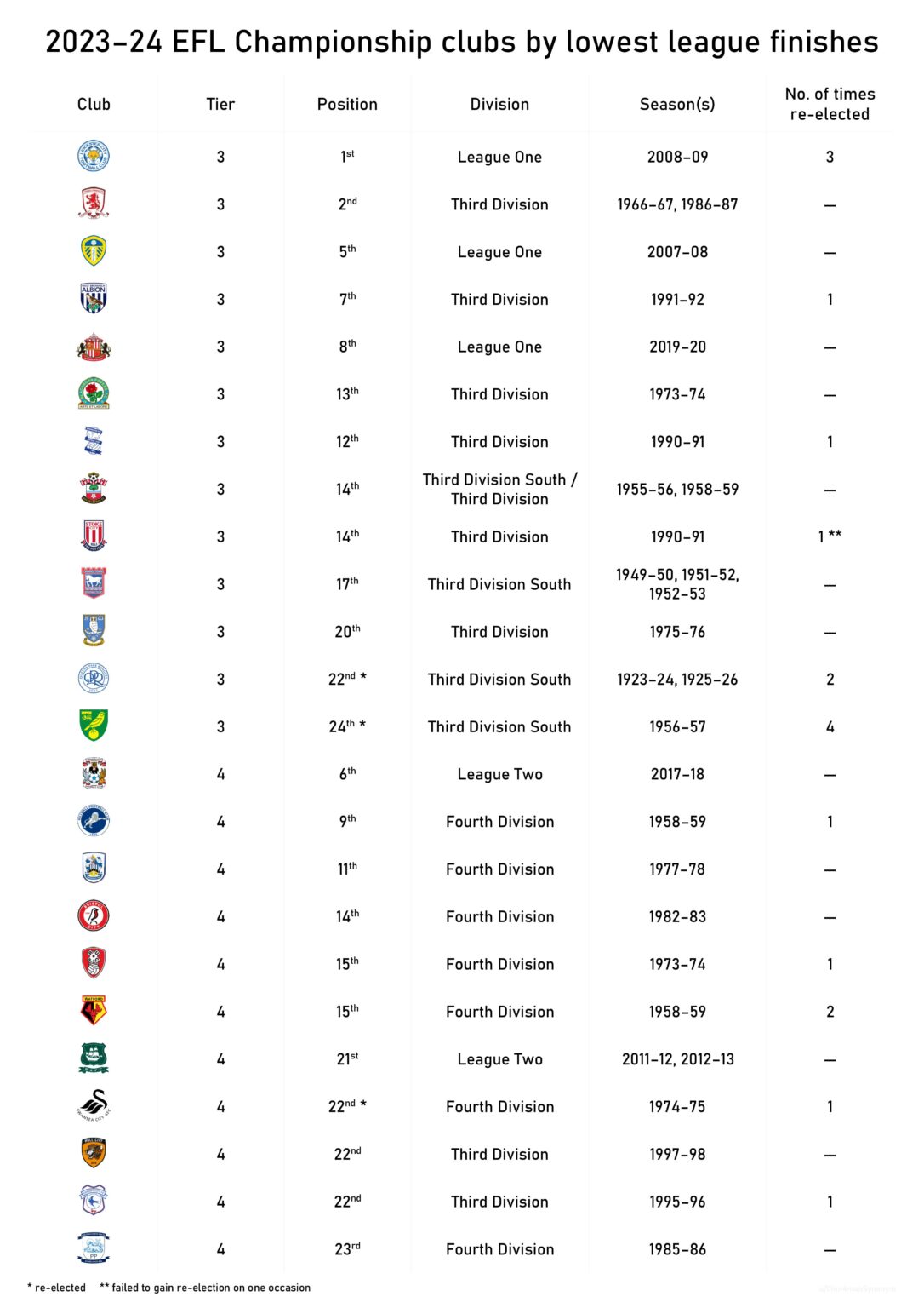 2023–24 EFL Championship clubs ordered by their lowest league finishing positions